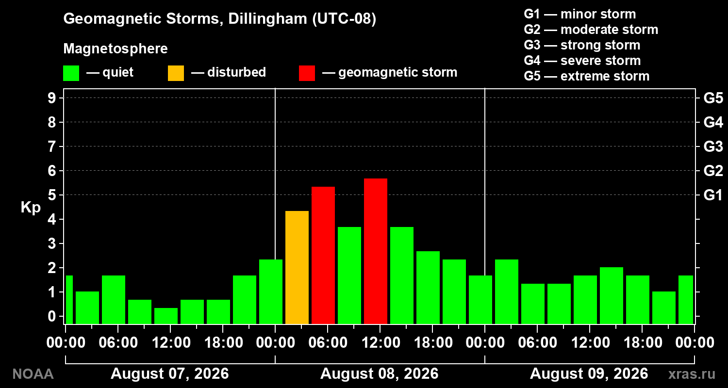 Geomagnetic index Kp for 3 days