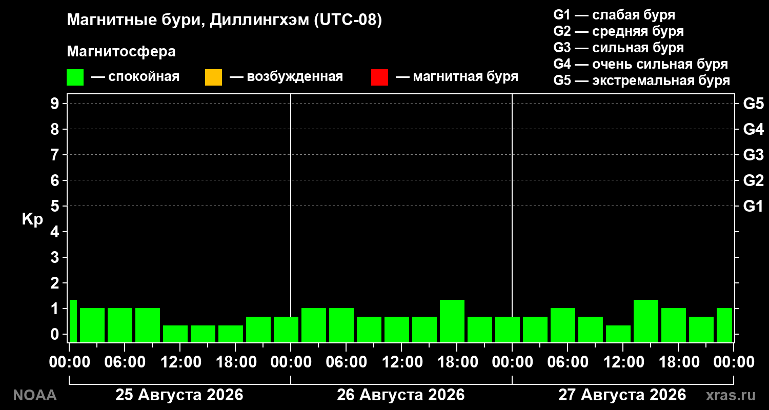 Геомагнитный индекс Kp за 3 суток