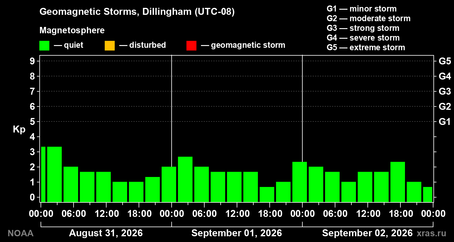 Geomagnetic index Kp for 3 days