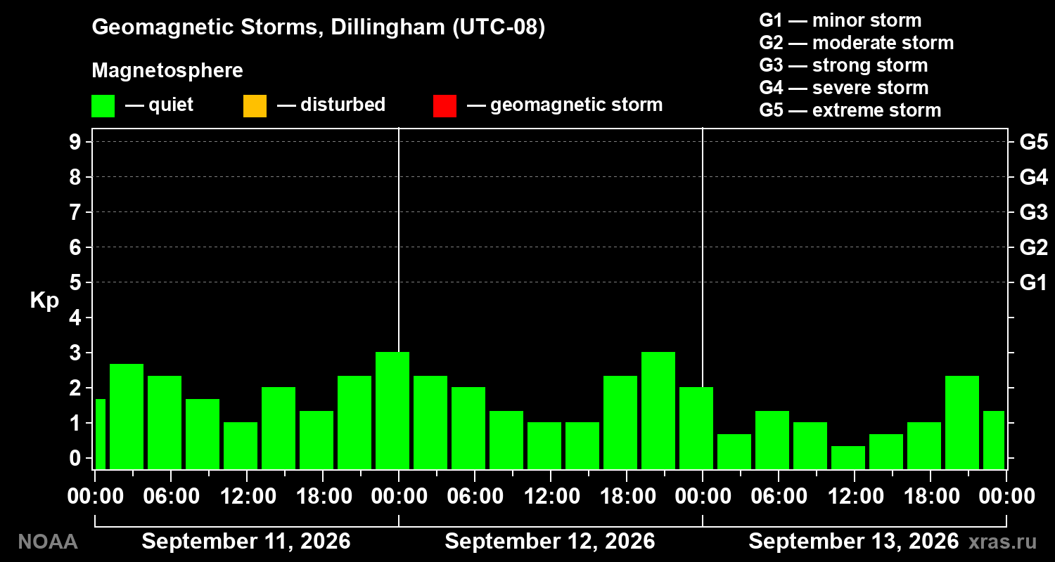 Geomagnetic index Kp for 3 days