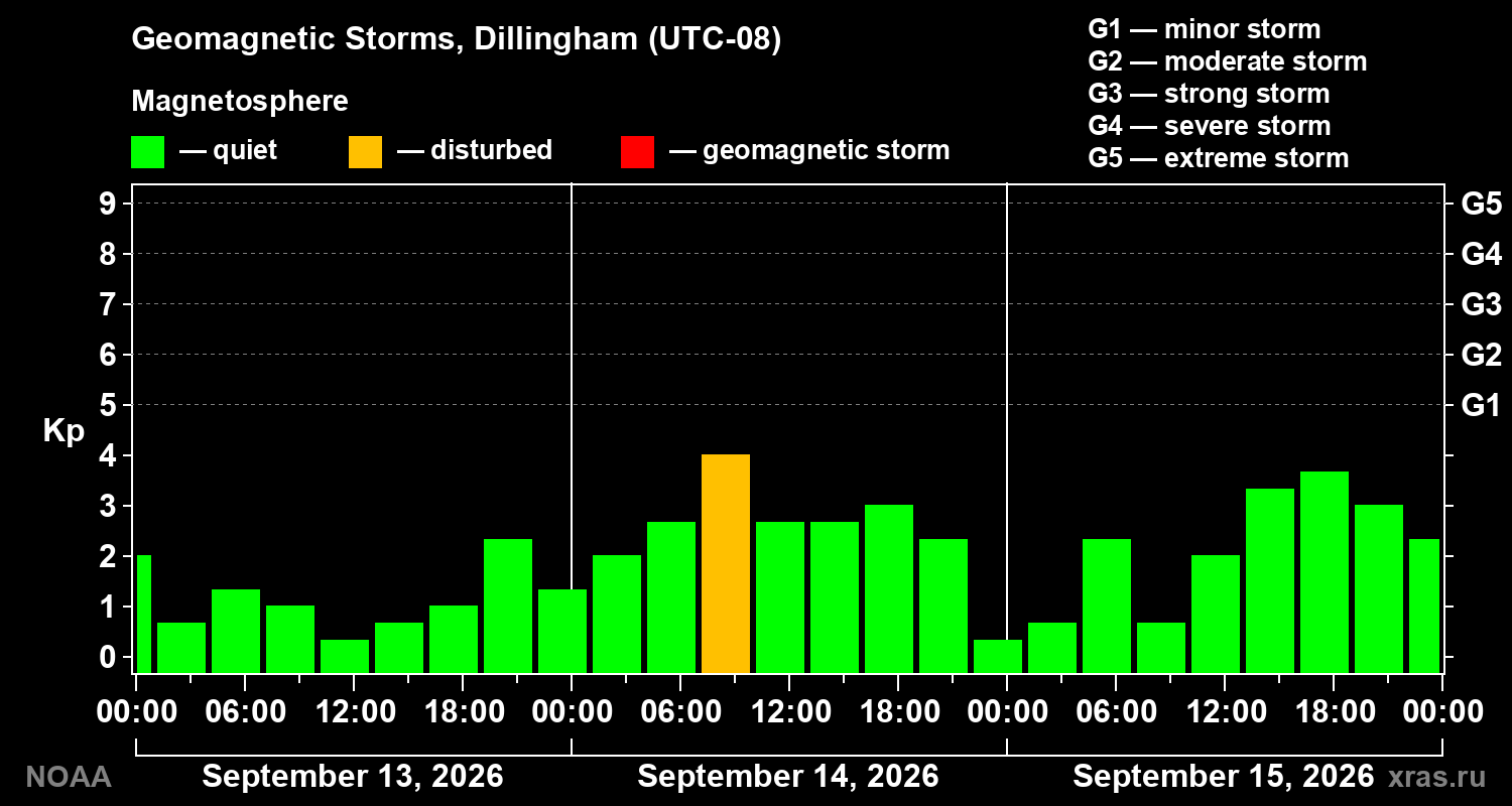 Geomagnetic index Kp for 3 days