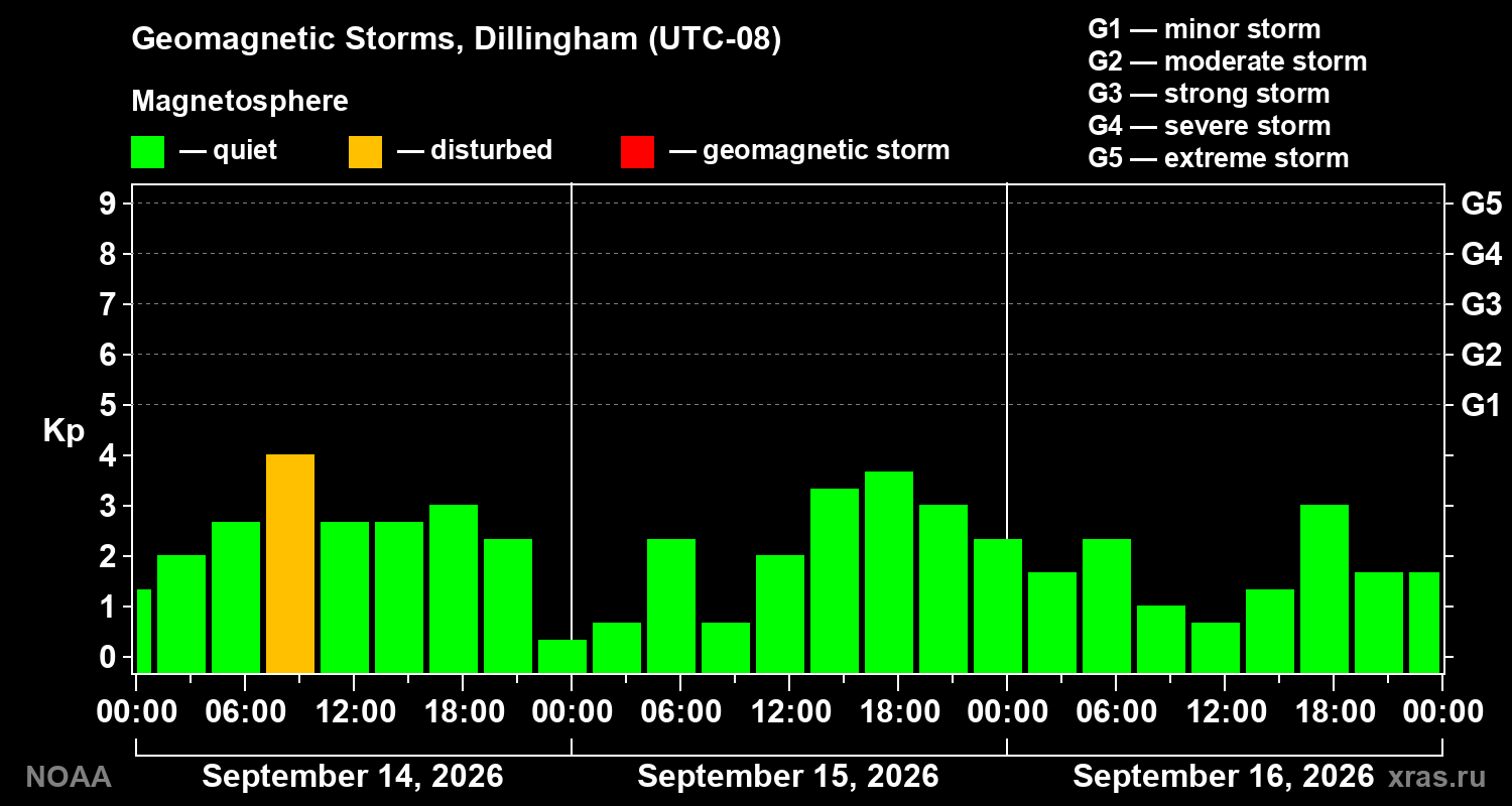 Geomagnetic index Kp for 3 days