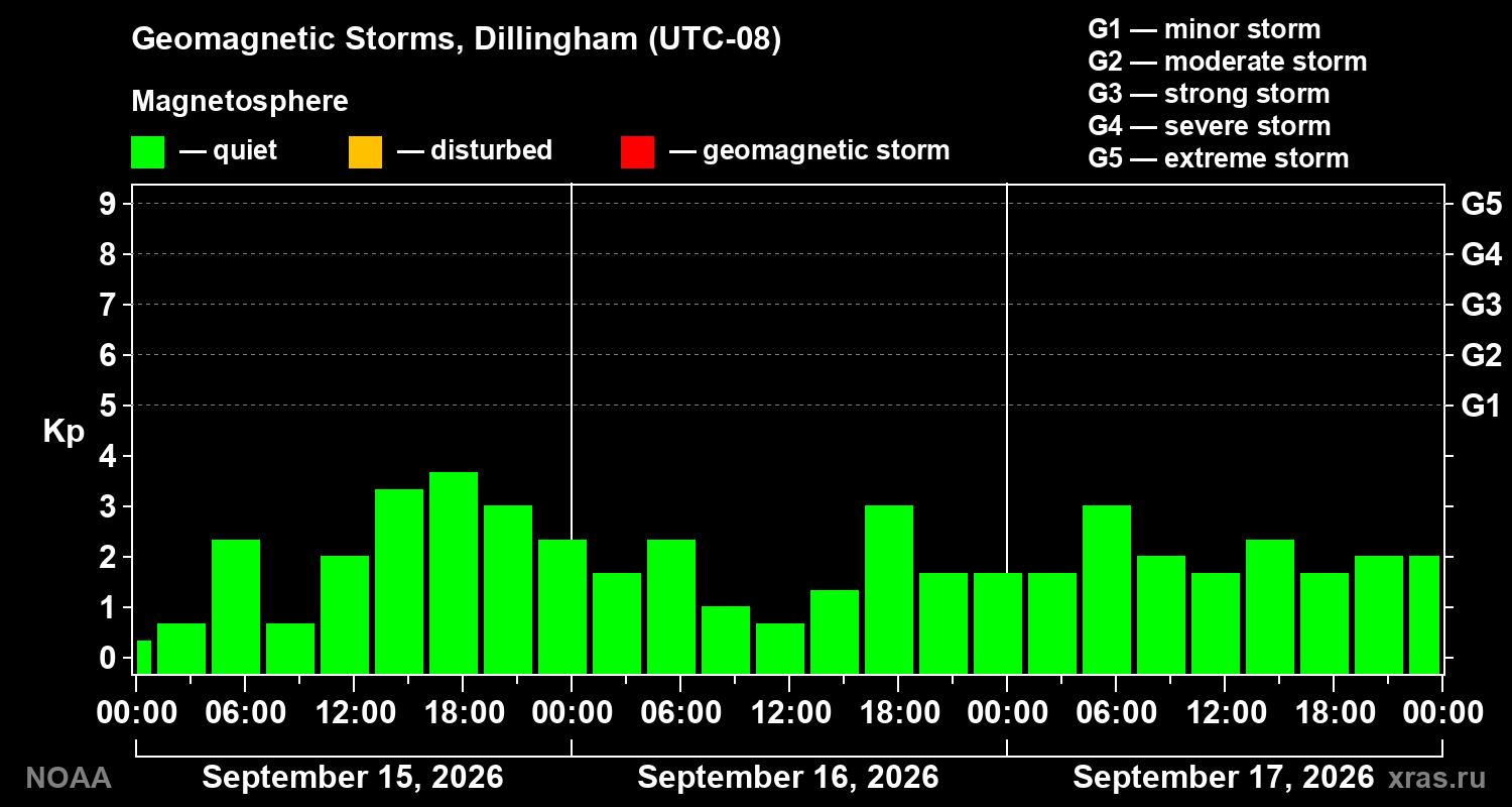 Geomagnetic index Kp for 3 days