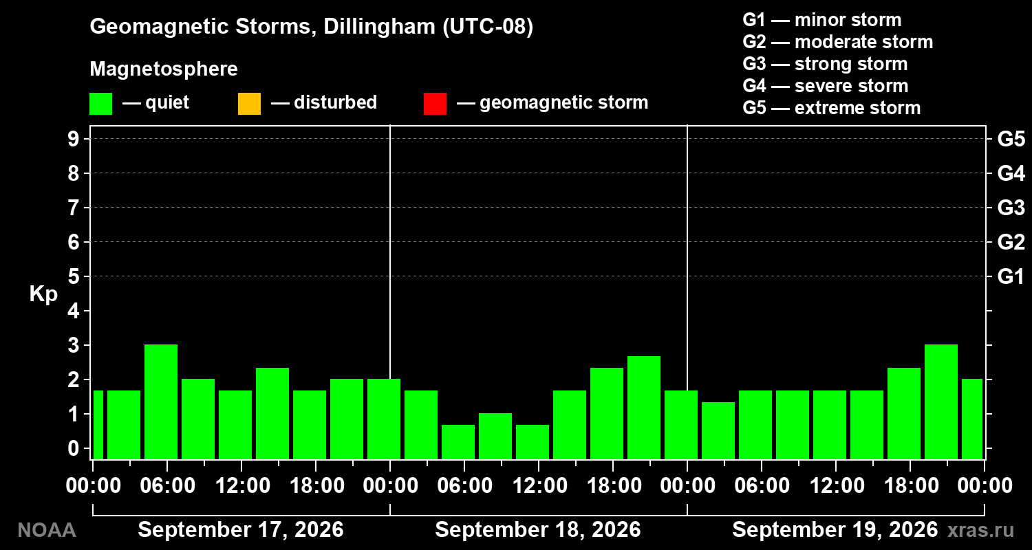 Geomagnetic index Kp for 3 days