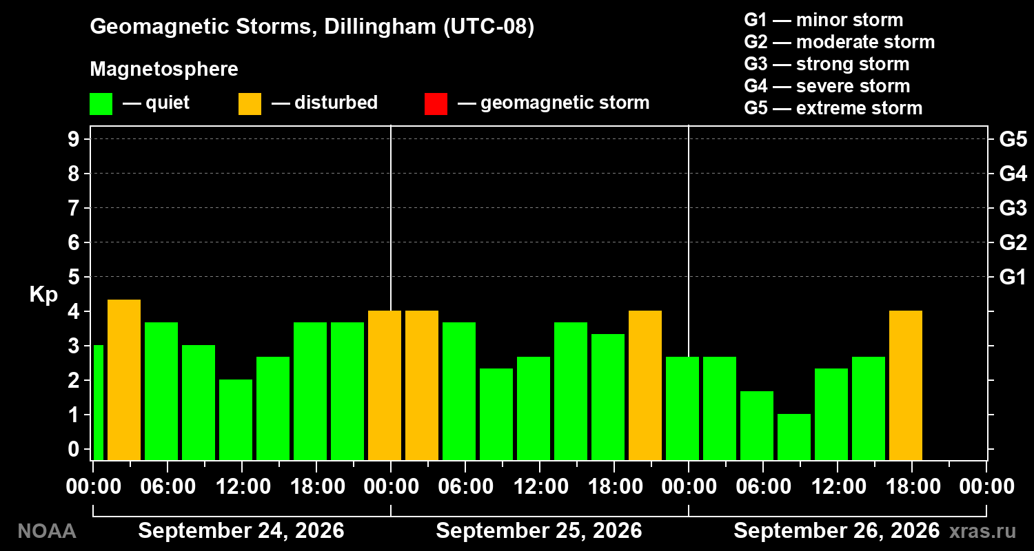 Geomagnetic index Kp for 3 days