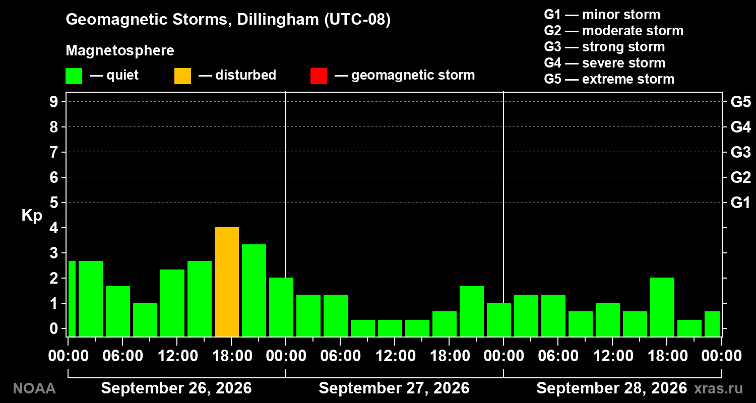 Geomagnetic index Kp for 3 days