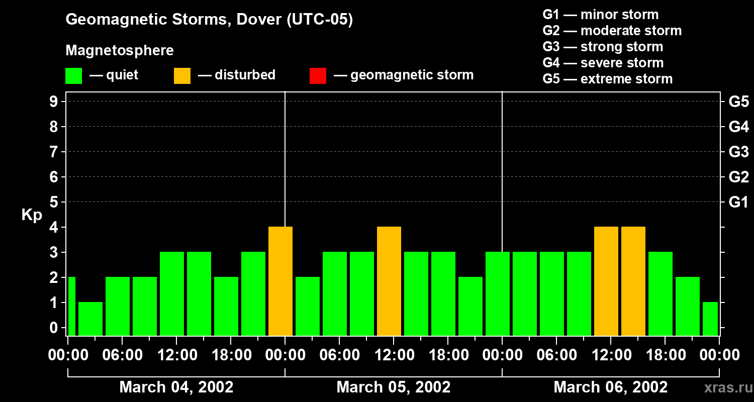 Changes in the geomagnetic index Kp