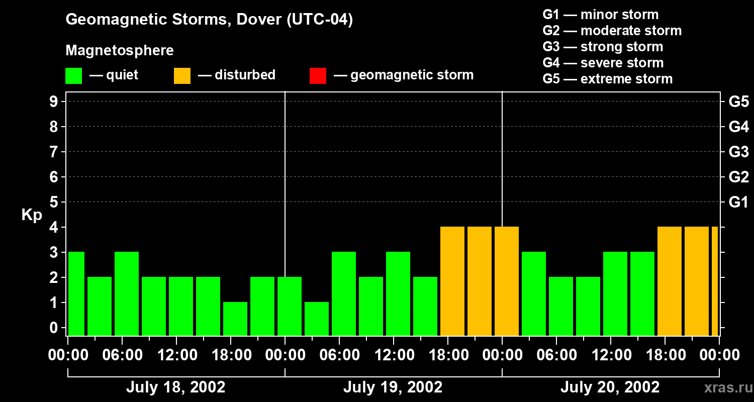 Changes in the geomagnetic index Kp