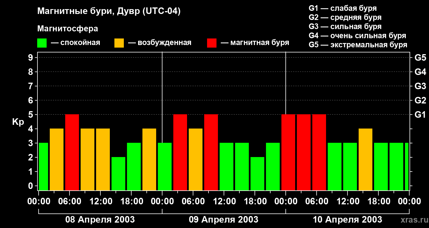 Изменения геомагнитного индекса Kp
