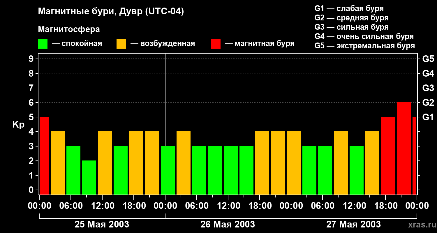 Изменения геомагнитного индекса Kp