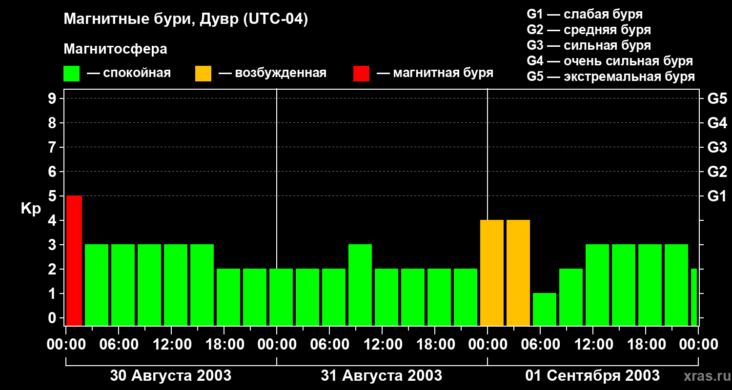 Изменения геомагнитного индекса Kp