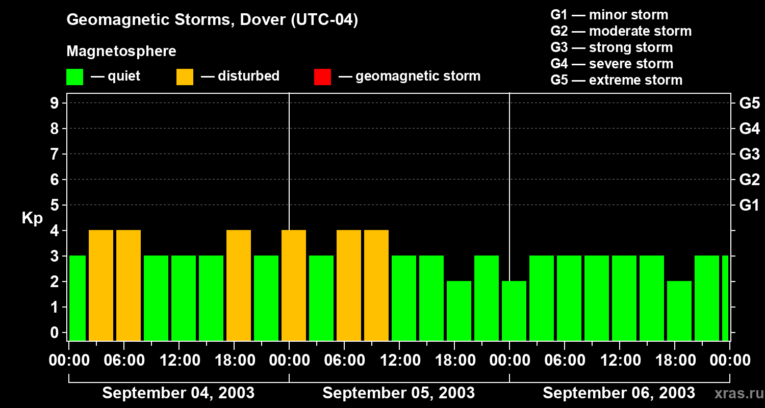 Changes in the geomagnetic index Kp