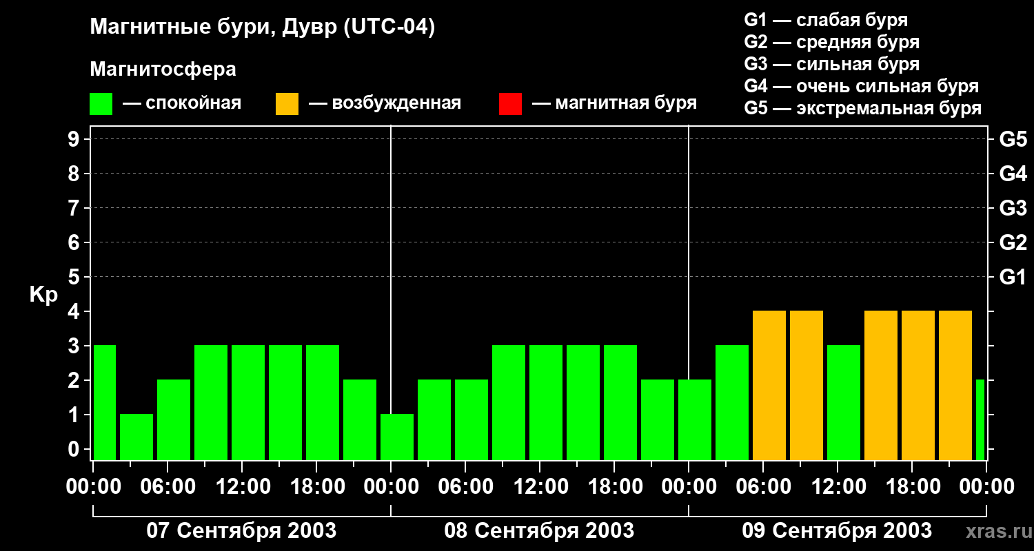 Изменения геомагнитного индекса Kp