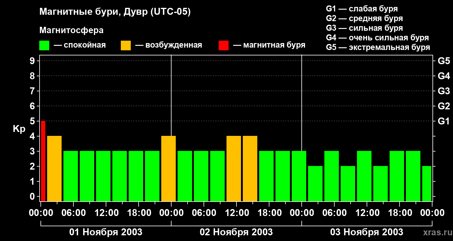 Изменения геомагнитного индекса Kp