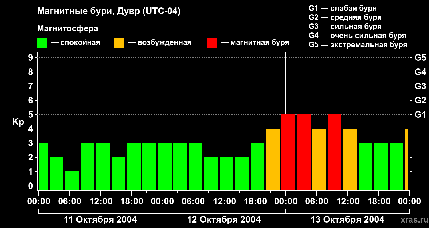 Изменения геомагнитного индекса Kp