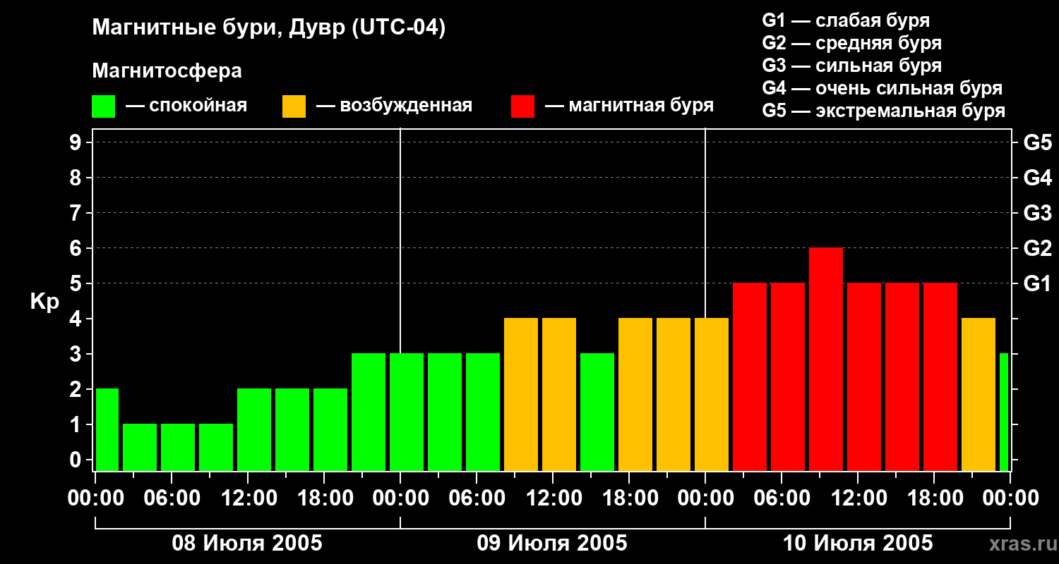 Изменения геомагнитного индекса Kp