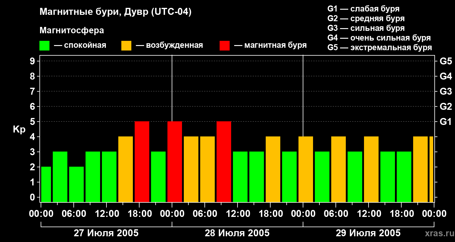 Изменения геомагнитного индекса Kp
