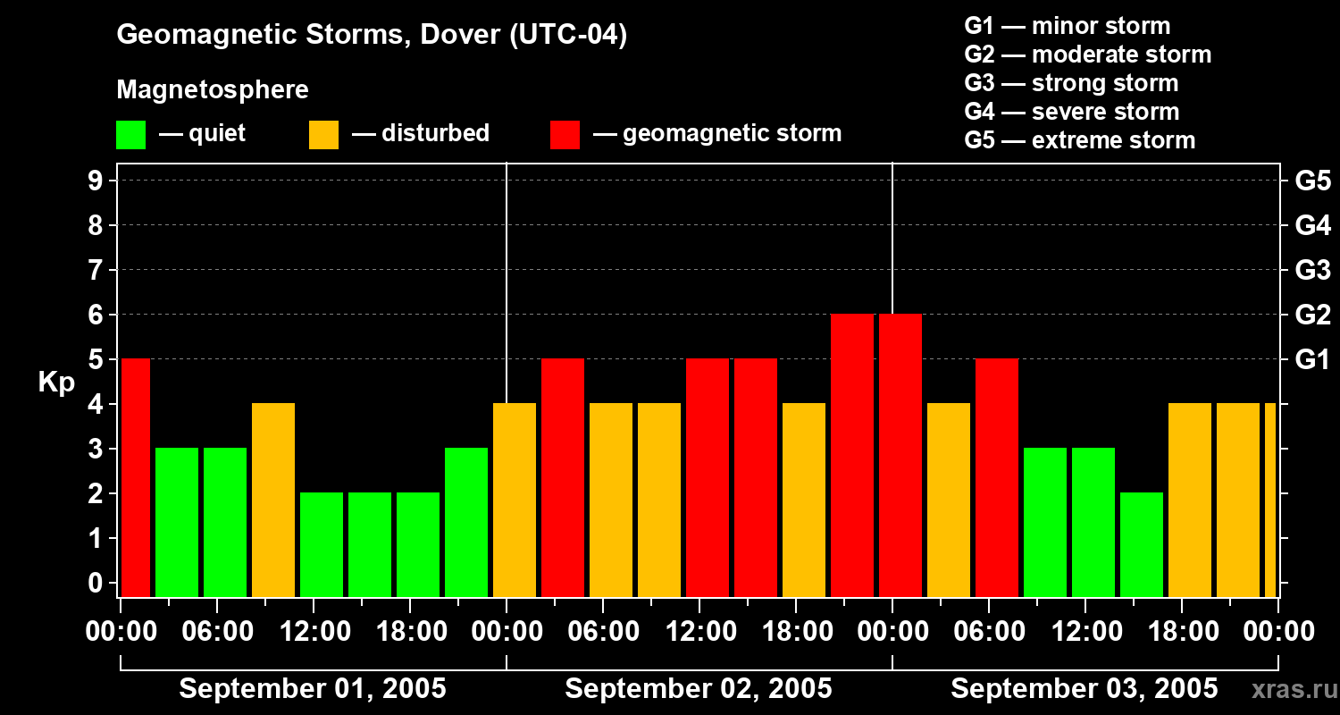 Changes in the geomagnetic index Kp