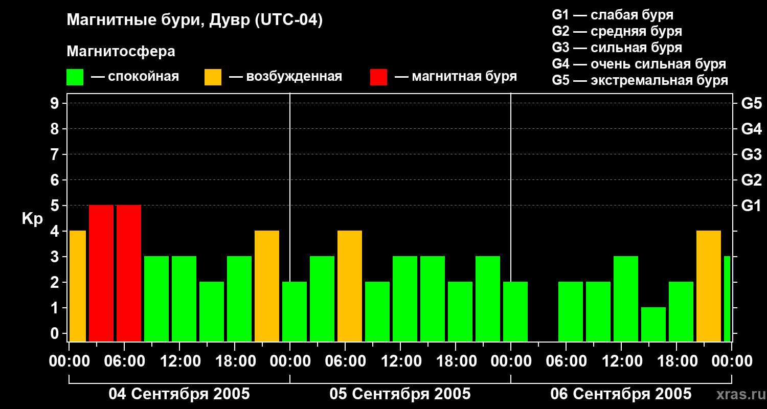 Изменения геомагнитного индекса Kp