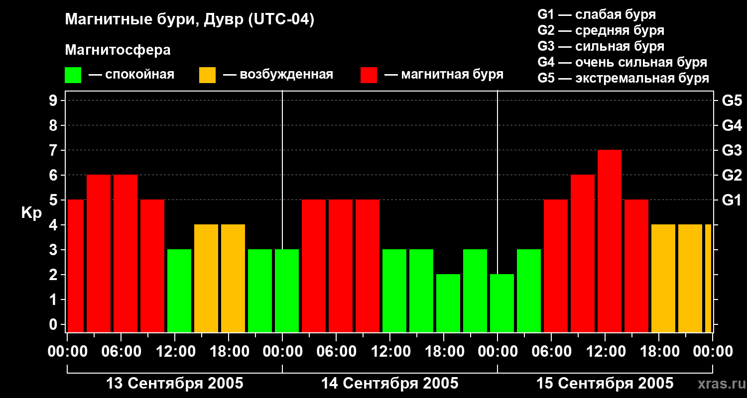 Изменения геомагнитного индекса Kp