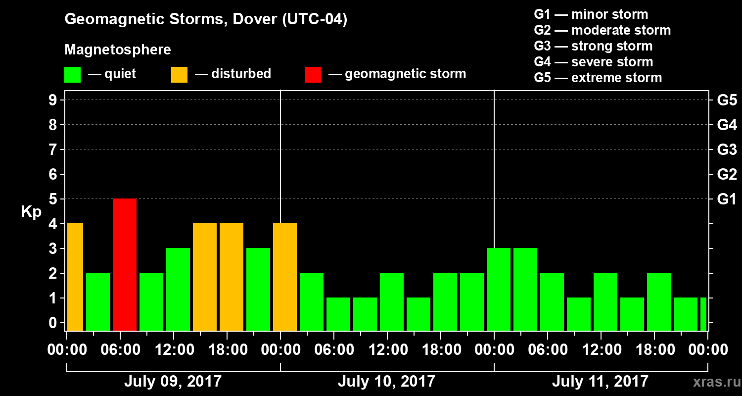 Changes in the geomagnetic index Kp