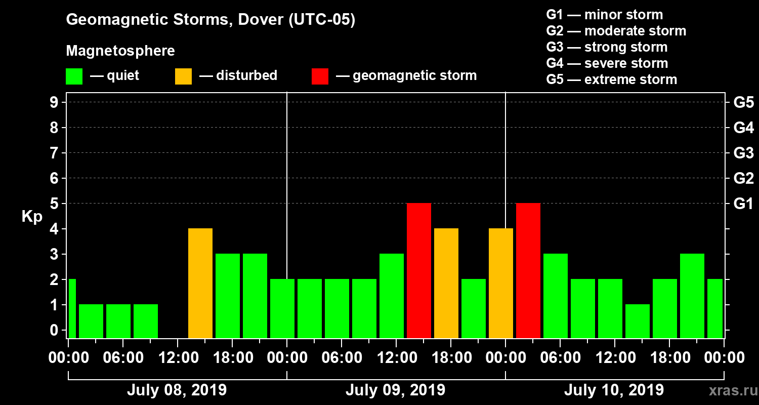 Changes in the geomagnetic index Kp