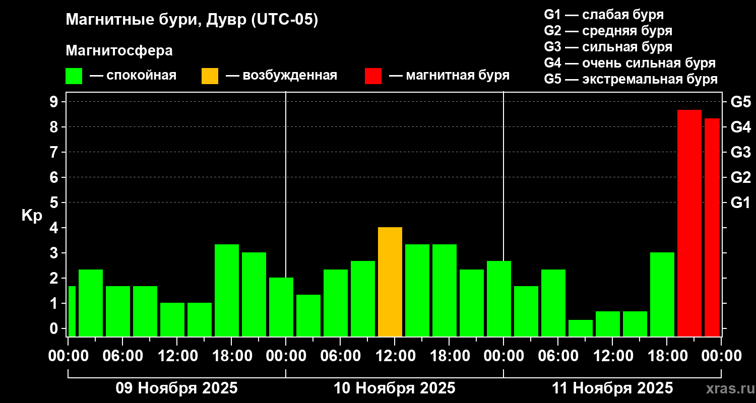 Изменения геомагнитного индекса Kp