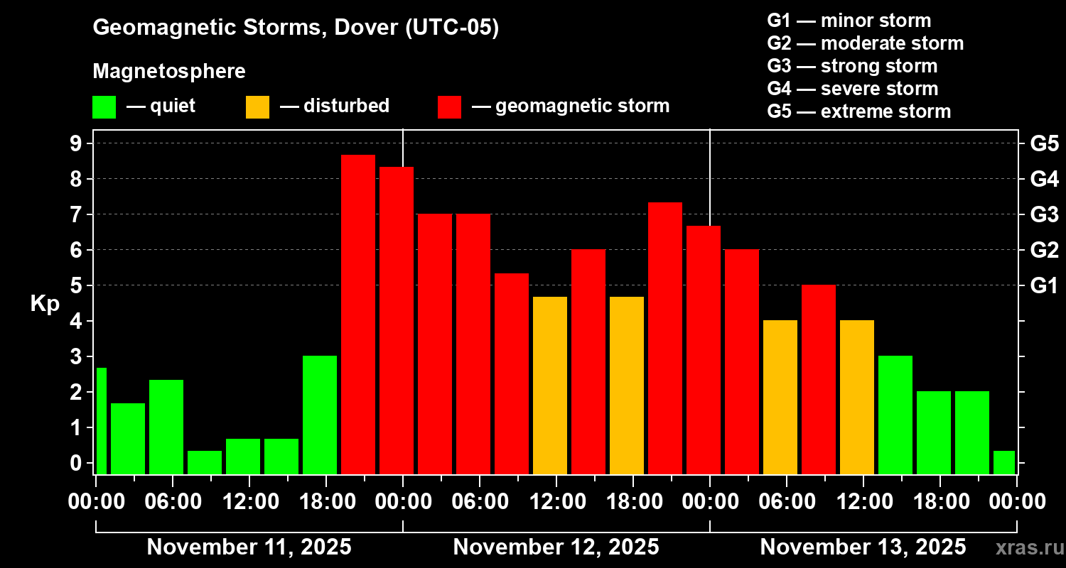 Changes in the geomagnetic index Kp