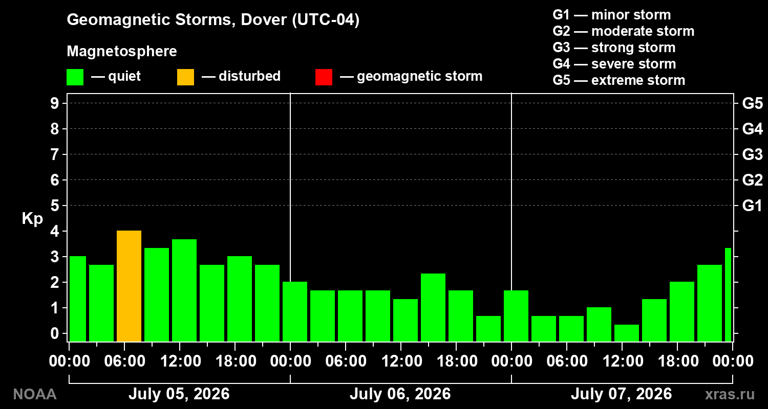 Geomagnetic index Kp for 3 days