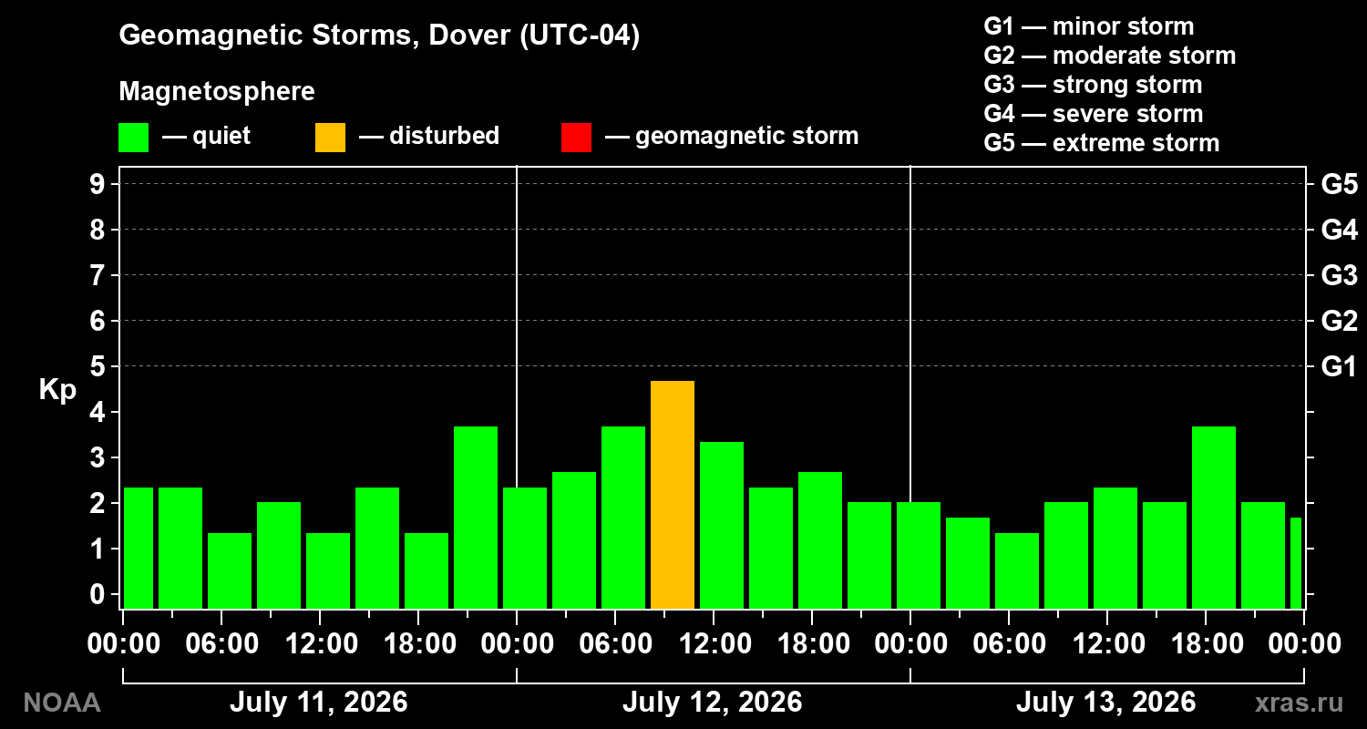Geomagnetic index Kp for 3 days