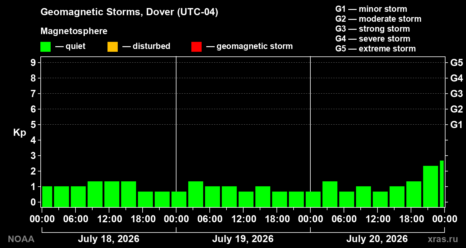 Geomagnetic index Kp for 3 days