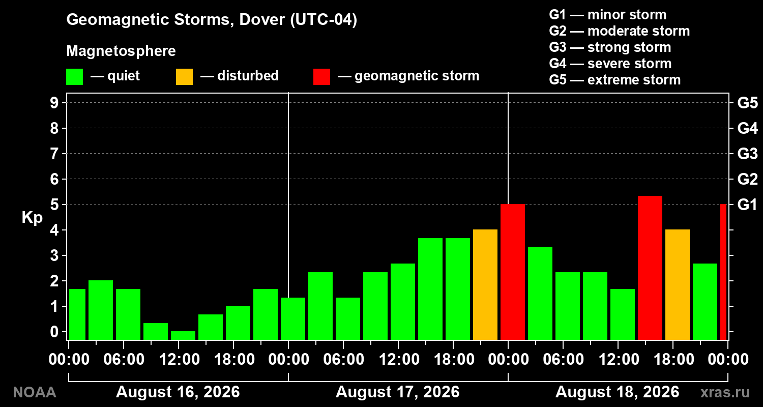 Geomagnetic index Kp for 3 days