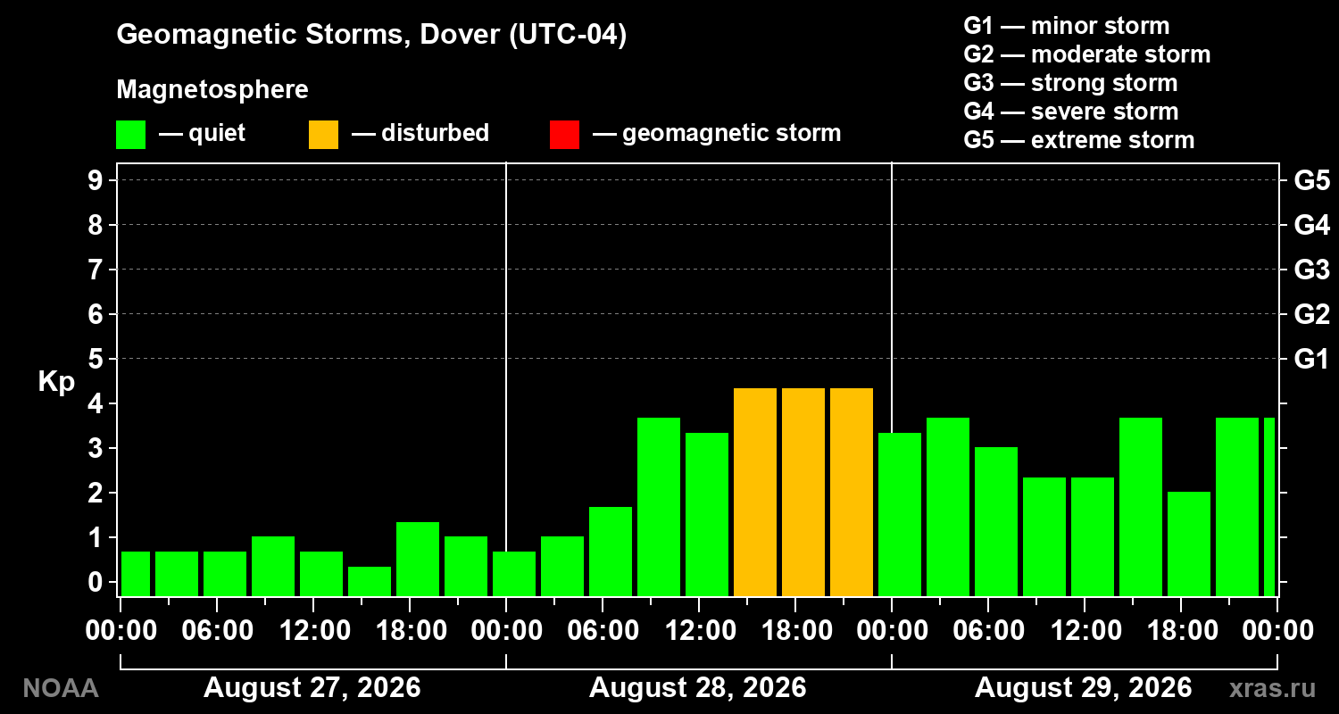 Geomagnetic index Kp for 3 days