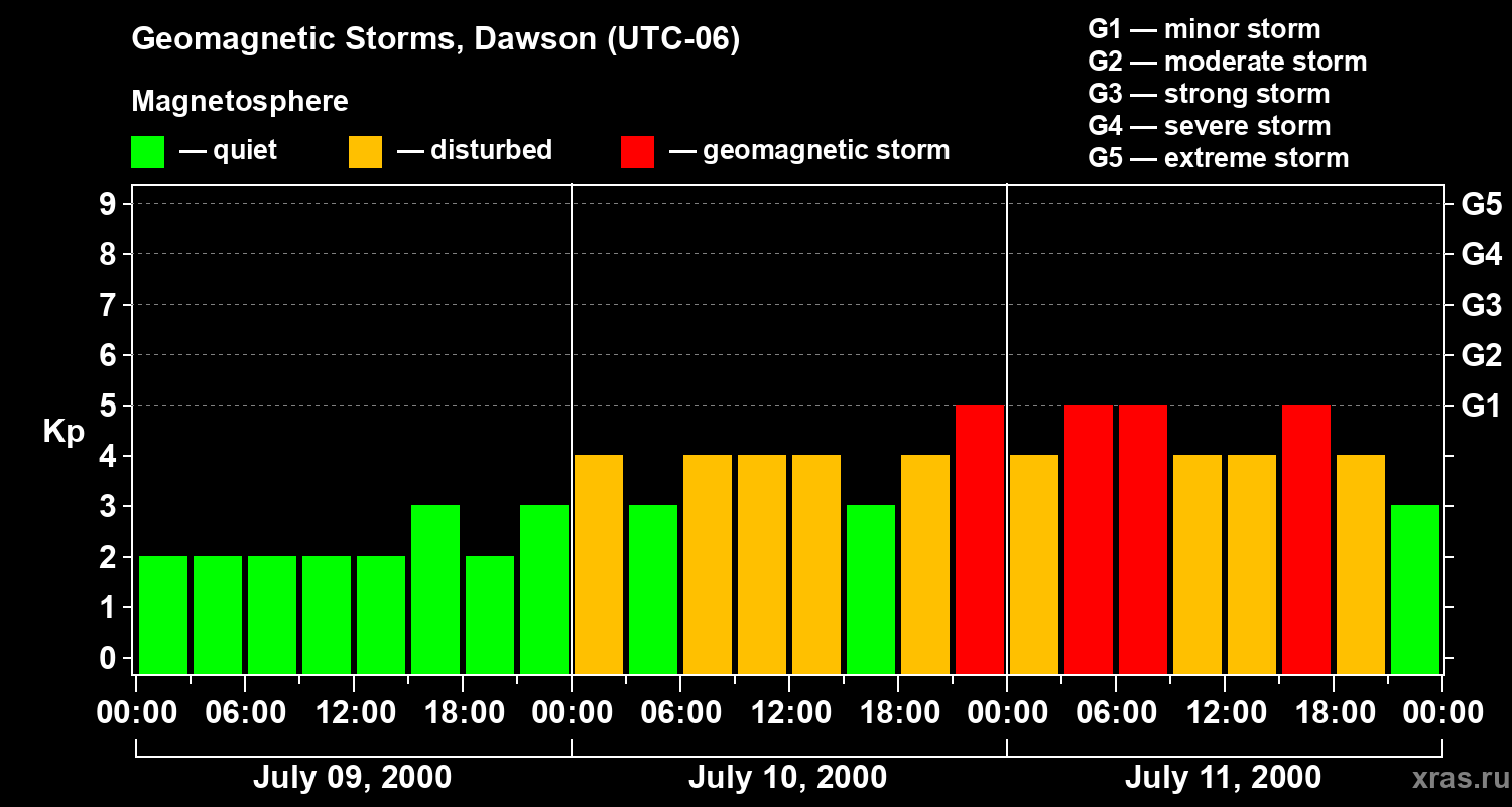 Changes in the geomagnetic index Kp