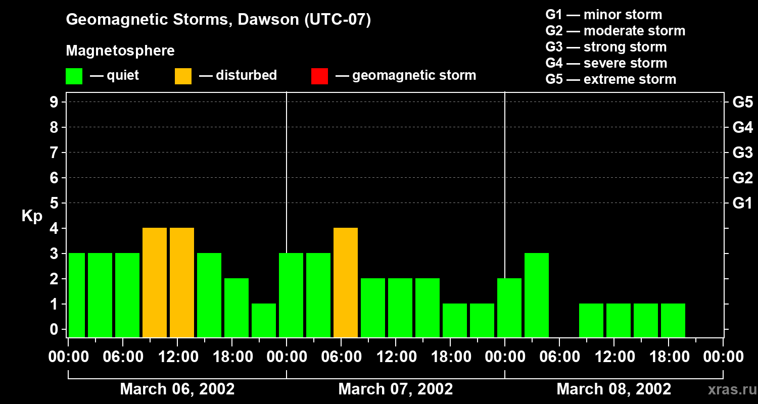 Changes in the geomagnetic index Kp