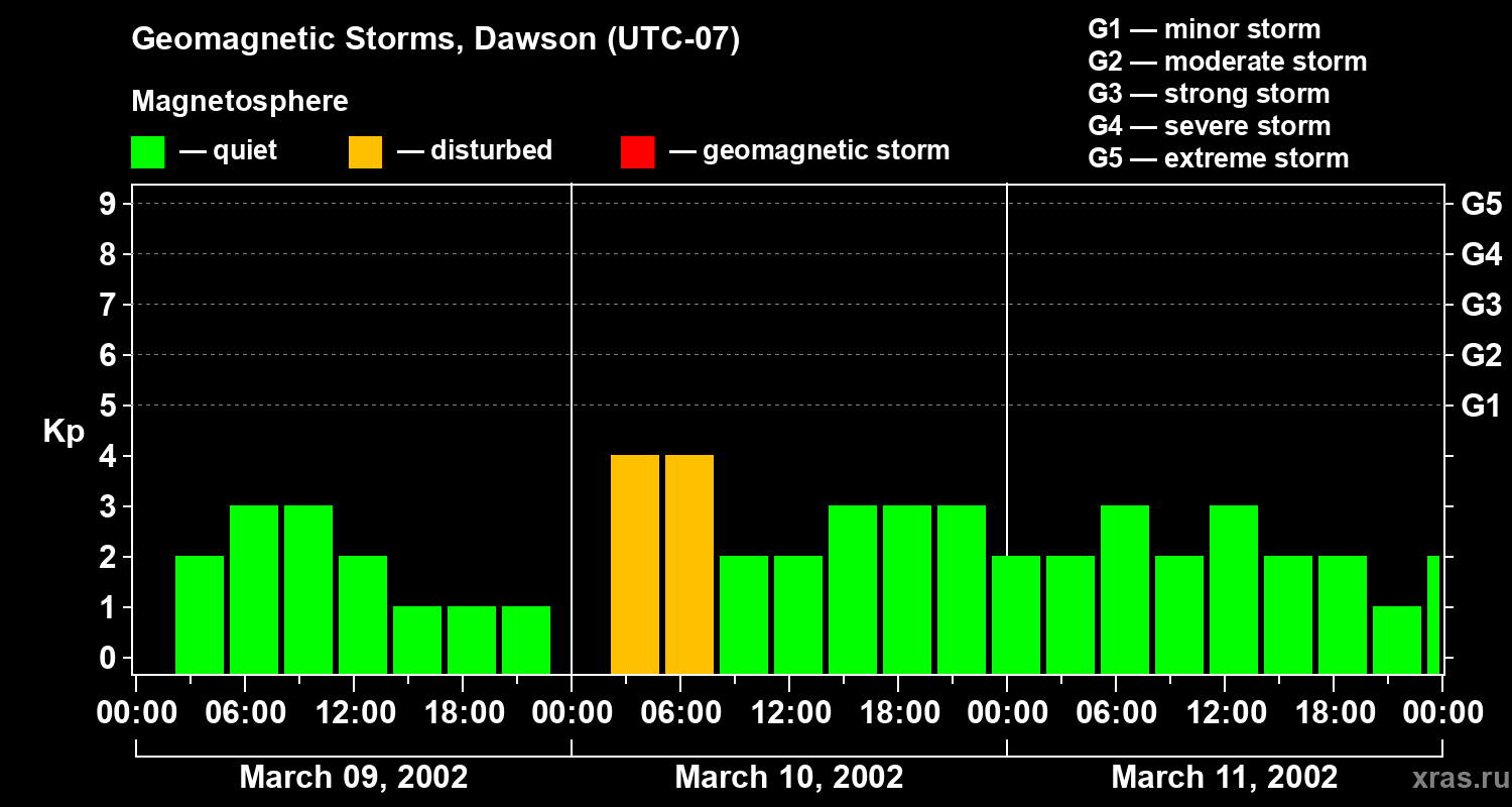 Changes in the geomagnetic index Kp