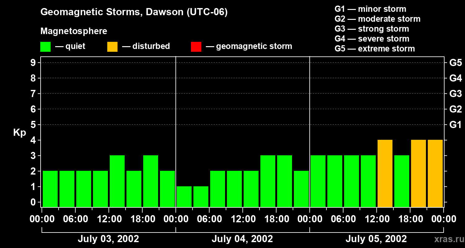 Changes in the geomagnetic index Kp