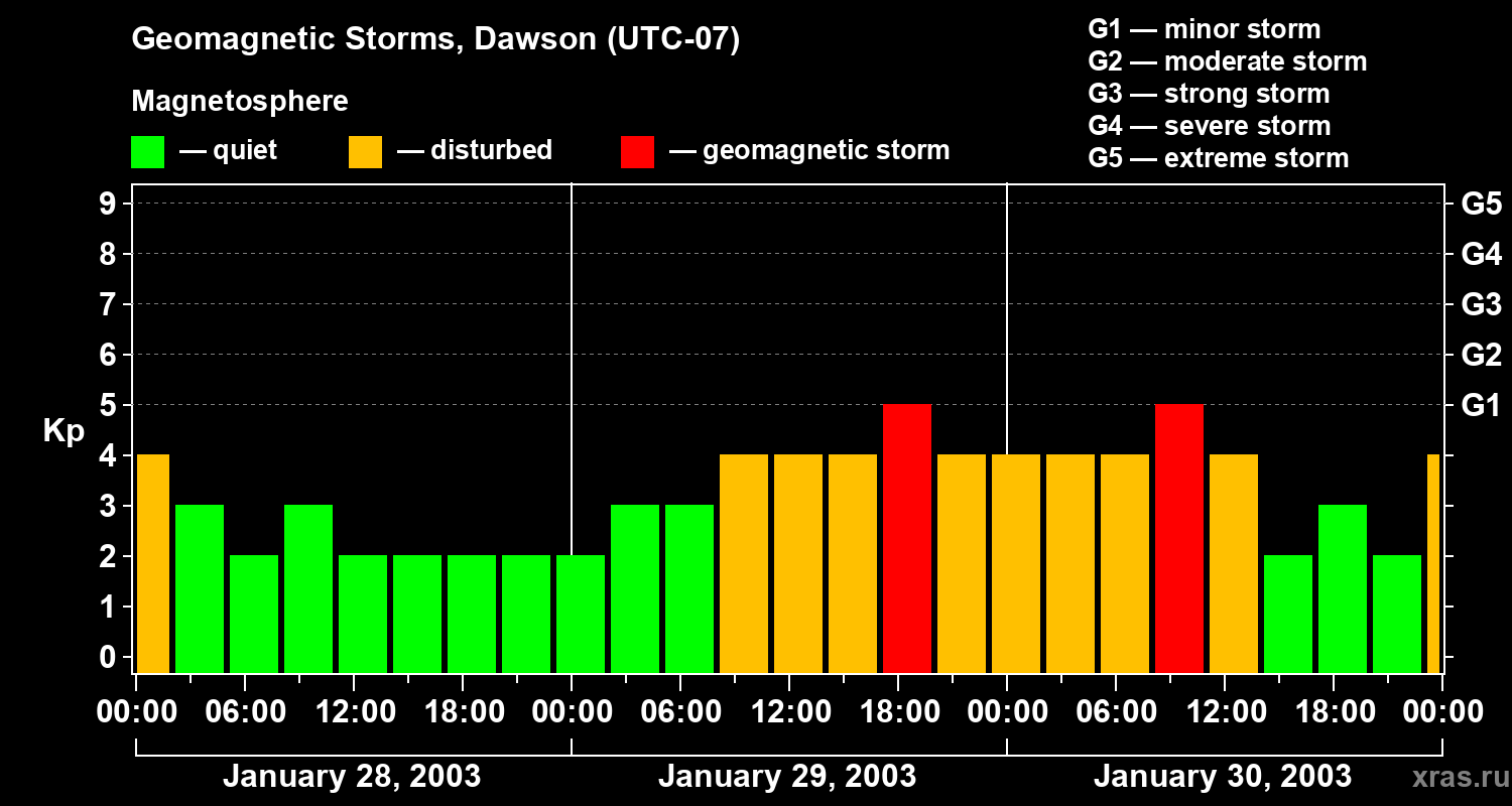 Changes in the geomagnetic index Kp