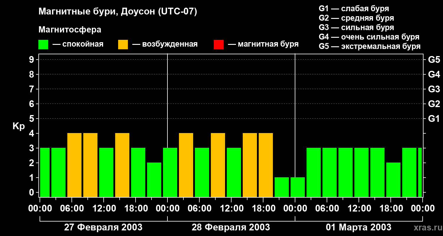 Изменения геомагнитного индекса Kp