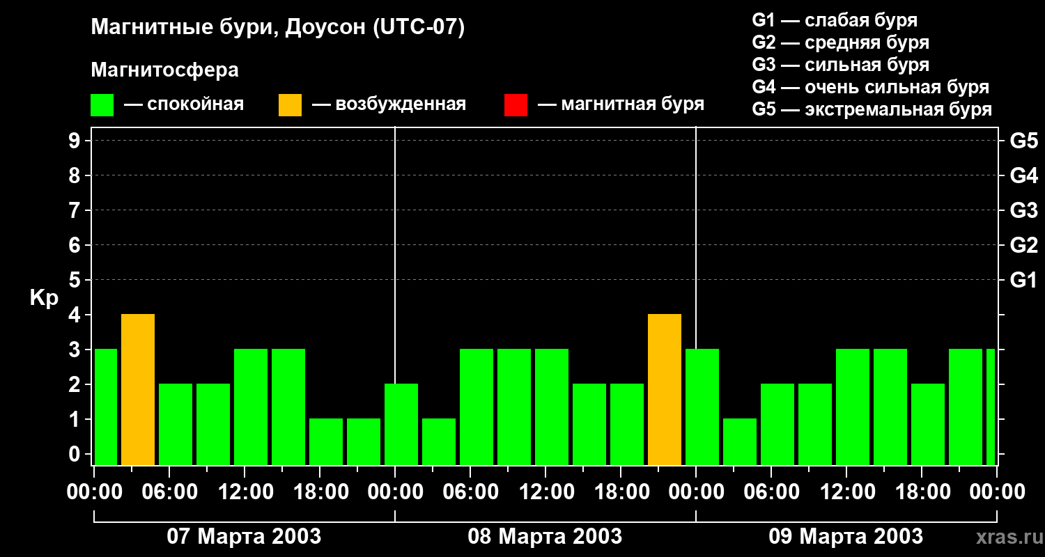 Изменения геомагнитного индекса Kp