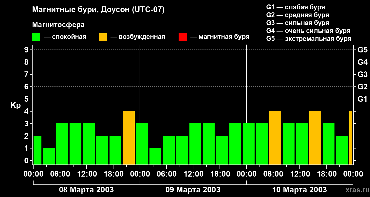 Изменения геомагнитного индекса Kp