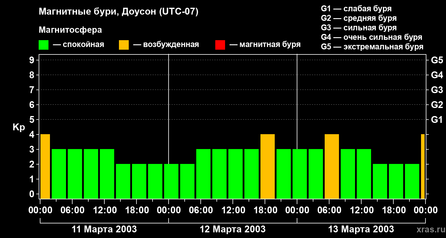 Изменения геомагнитного индекса Kp