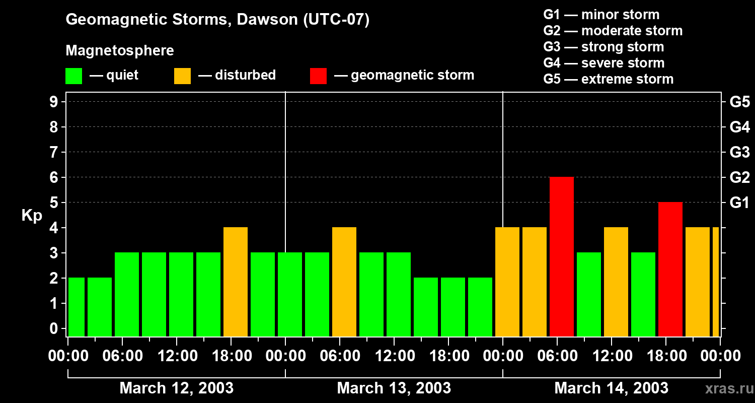 Changes in the geomagnetic index Kp