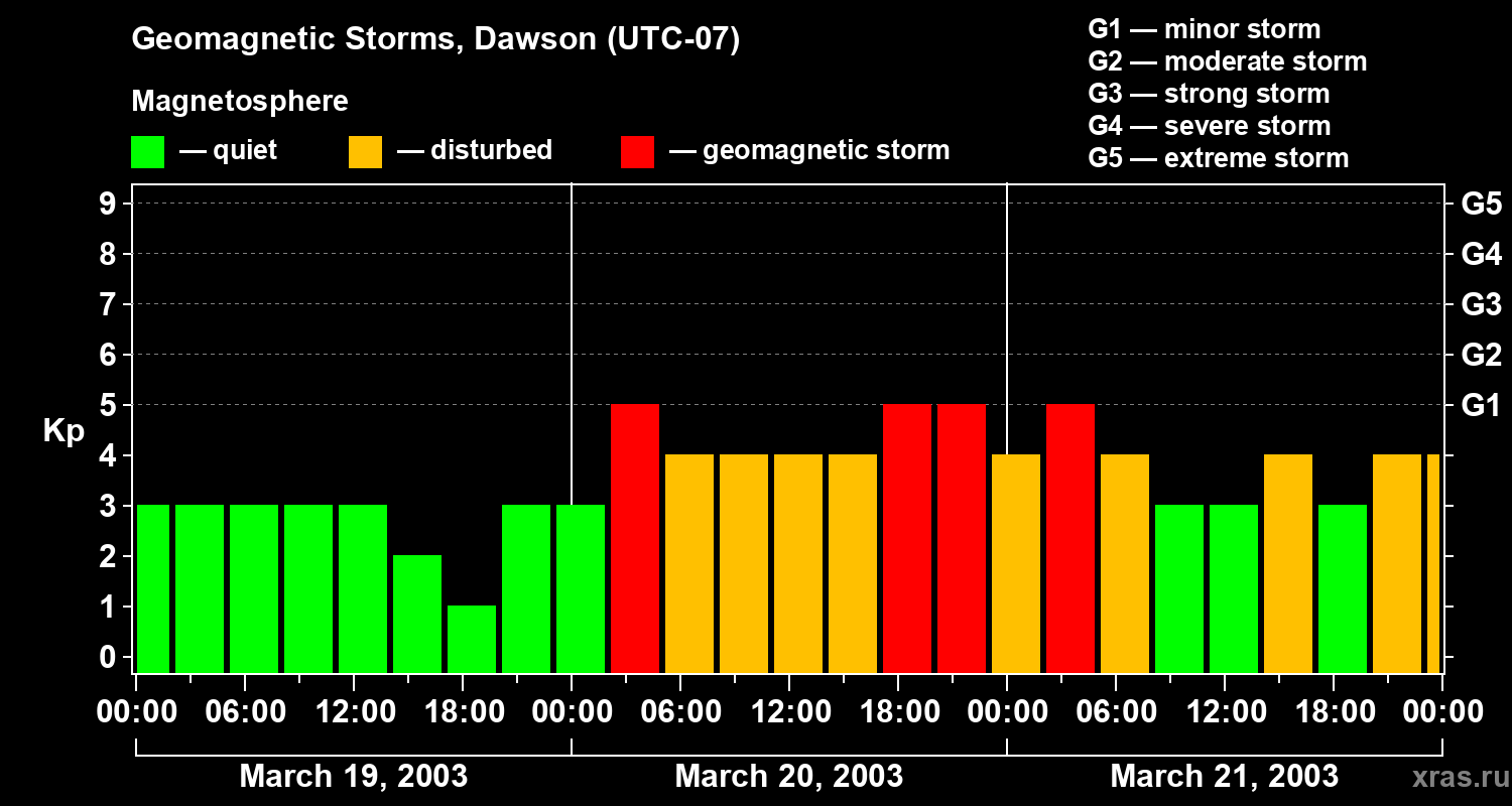 Changes in the geomagnetic index Kp