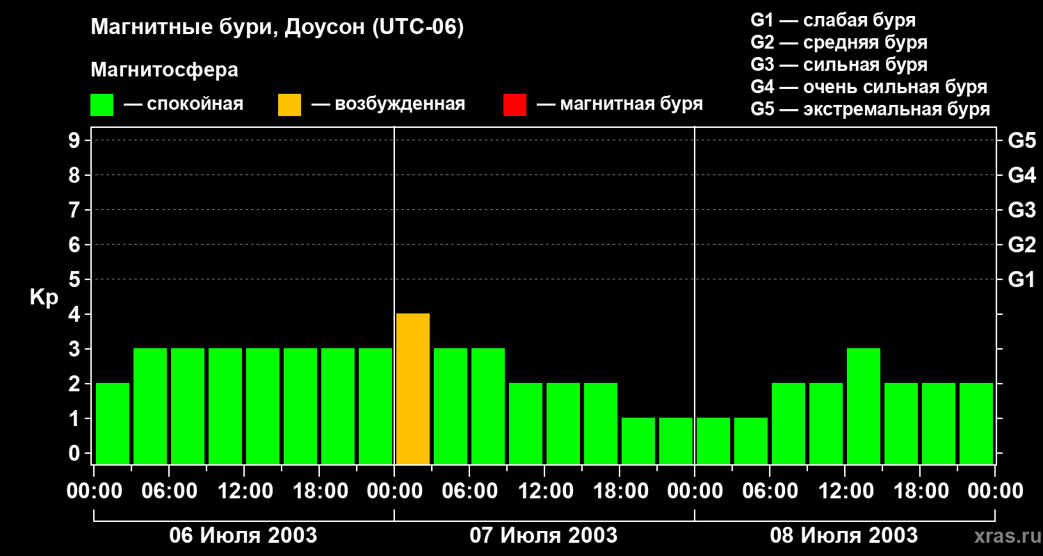 Изменения геомагнитного индекса Kp