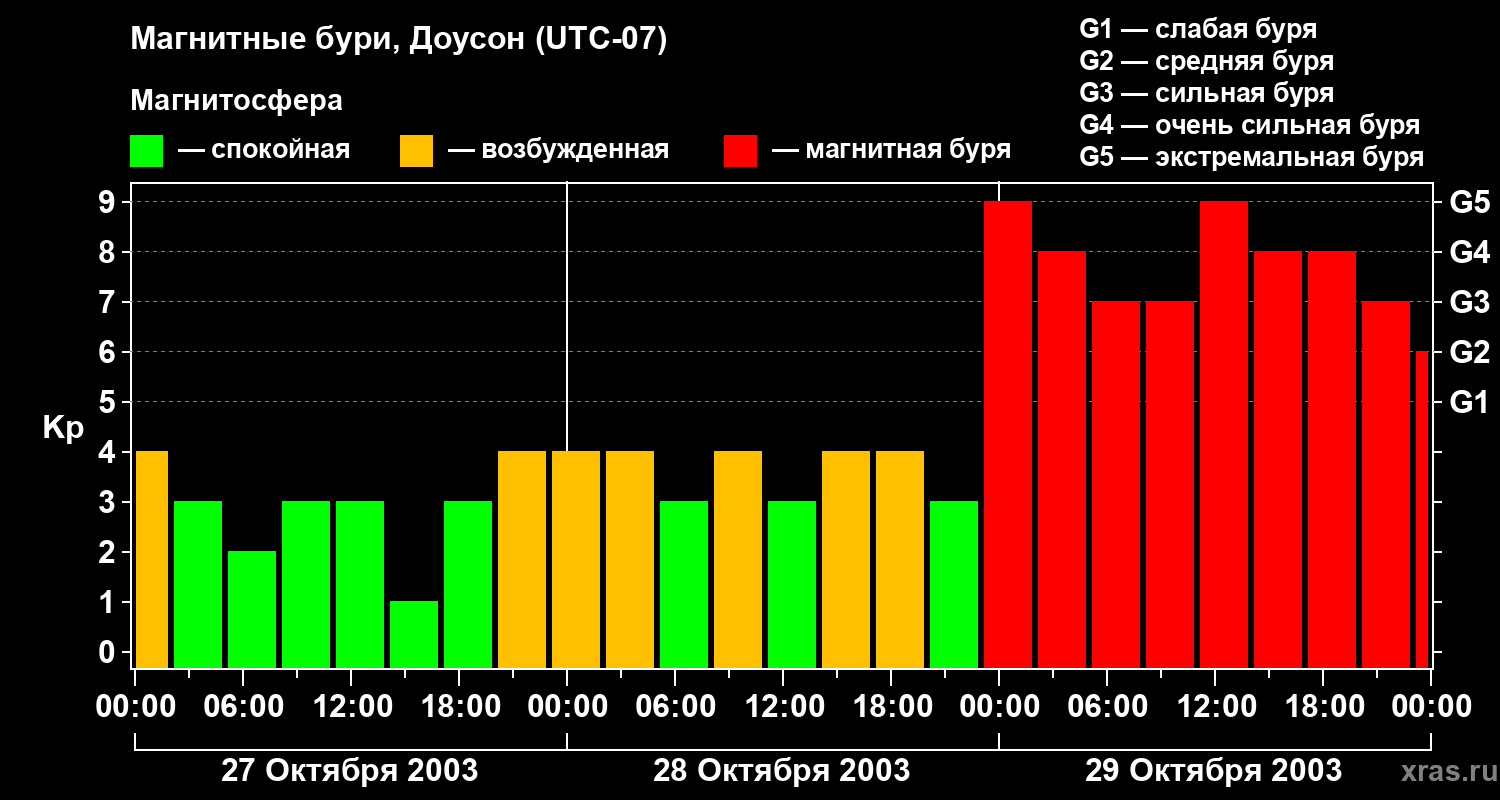 Изменения геомагнитного индекса Kp