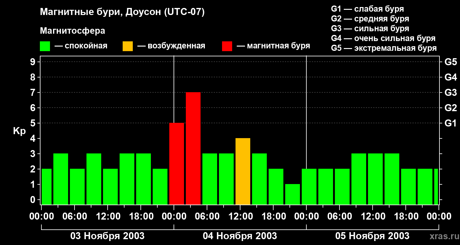 Изменения геомагнитного индекса Kp