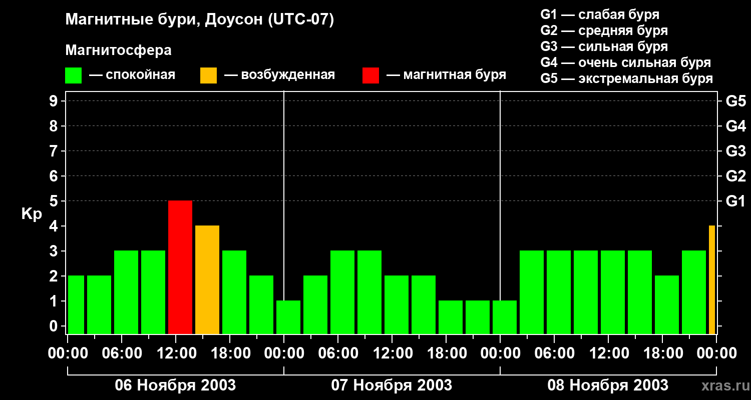 Изменения геомагнитного индекса Kp