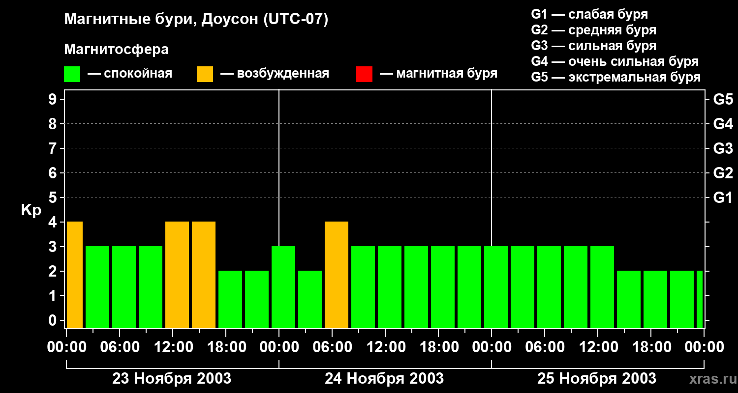 Изменения геомагнитного индекса Kp