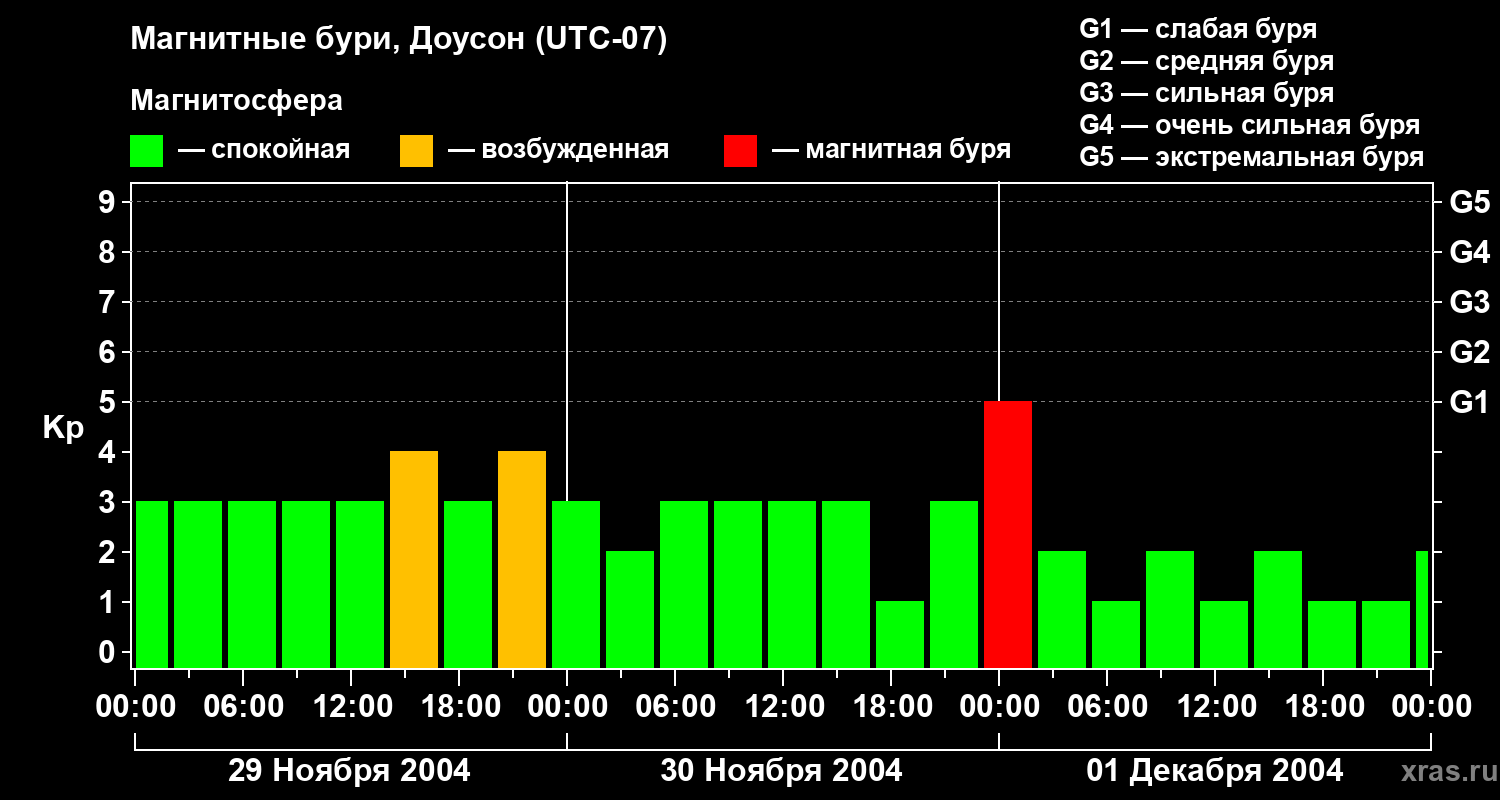 Изменения геомагнитного индекса Kp